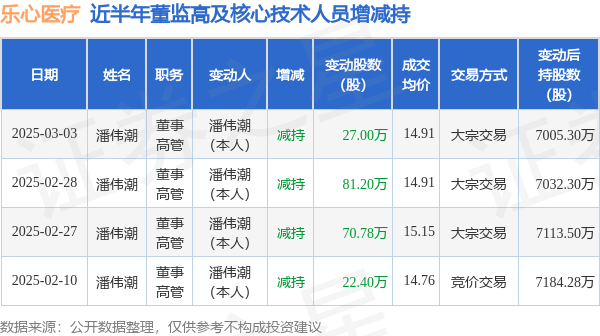乐心医疗：3月3日高管潘伟潮减持股份合计27万股