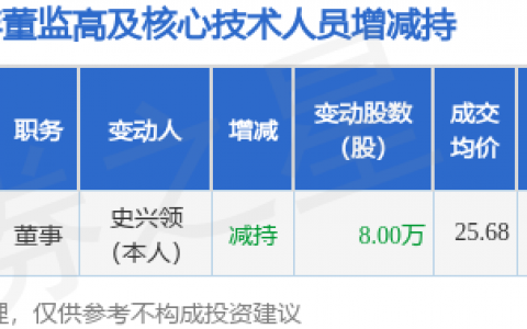 科大国创：3月3日高管史兴领减持股份合计8万股