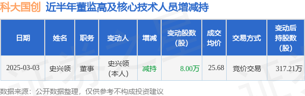 科大国创：3月3日高管史兴领减持股份合计8万股