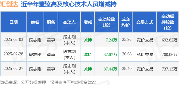 汇创达：3月3日高管段志刚减持股份合计7.24万股