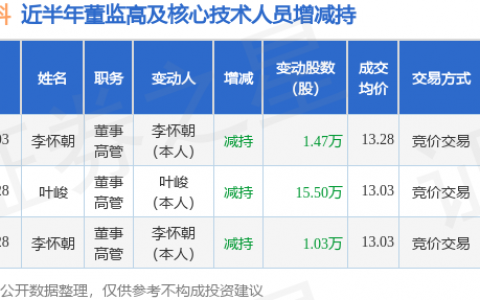 凯龙高科：3月3日高管李怀朝减持股份合计1.47万股