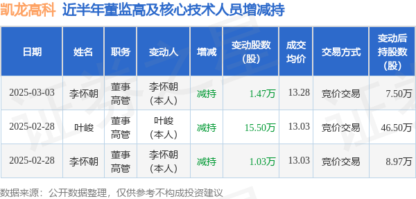 凯龙高科：3月3日高管李怀朝减持股份合计1.47万股