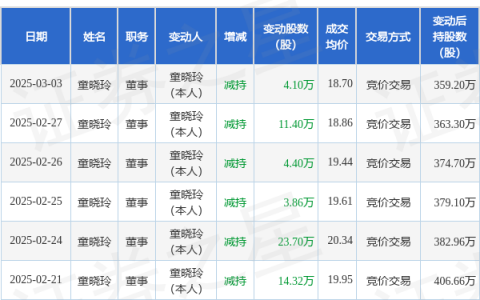润阳科技：3月3日高管童晓玲减持股份合计4.1万股