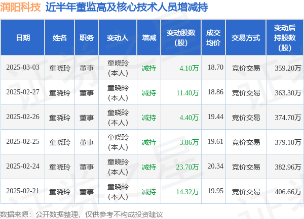 润阳科技：3月3日高管童晓玲减持股份合计4.1万股