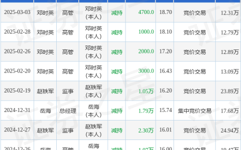 邵阳液压：3月3日高管邓时英减持股份合计4700股