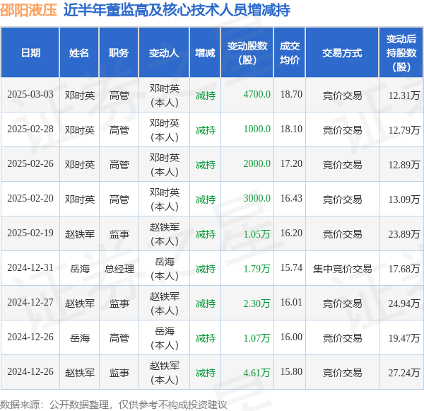 邵阳液压：3月3日高管邓时英减持股份合计4700股
