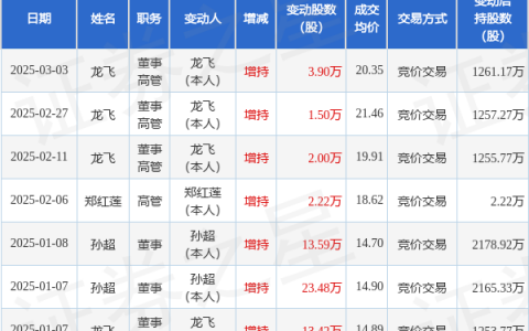 杰创智能：3月3日高管龙飞增持股份合计3.9万股