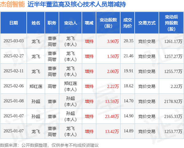 杰创智能：3月3日高管龙飞增持股份合计3.9万股