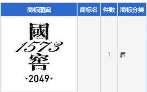 泸州老窖新提交1件商标注册申请