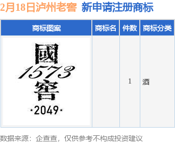 泸州老窖新提交1件商标注册申请