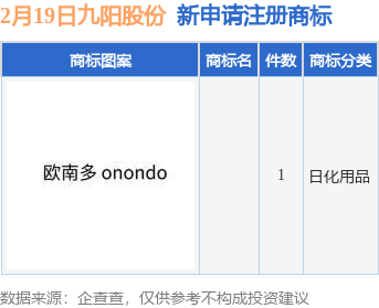 九阳股份新提交1件商标注册申请