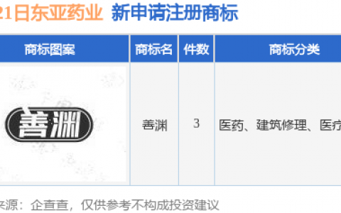 东亚药业新提交“善渊”等3件商标注册申请