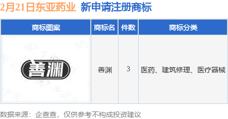 东亚药业新提交“善渊”等3件商标注册申请