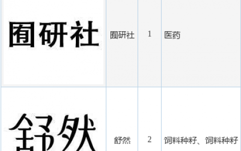 乖宝宠物新提交“舒然”、“囿研社”等3件商标注册申请