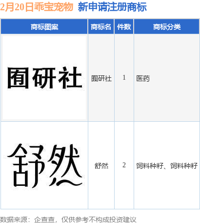 乖宝宠物新提交“舒然”、“囿研社”等3件商标注册申请