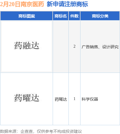 南京医药新提交“药曜达”等3件商标注册申请