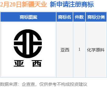 新疆天业新提交“亚西”商标注册申请