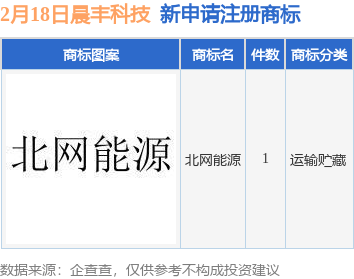晨丰科技新提交“北网能源”商标注册申请