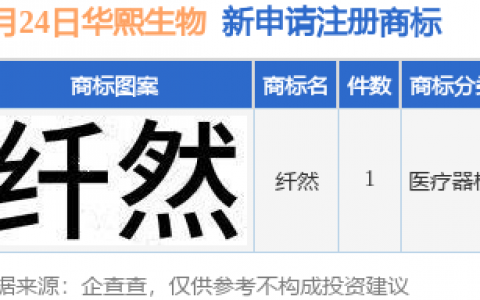 华熙生物新提交“纤然”商标注册申请