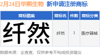 华熙生物新提交“纤然”商标注册申请