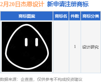 杰恩设计新提交1件商标注册申请
