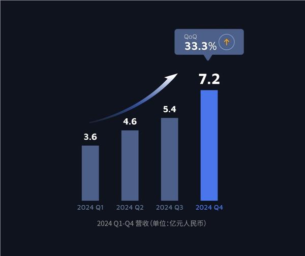 禾赛 2024 Q4 及全年财报：全球行业唯一盈利，  再获欧系全球油电平台多年独家定点