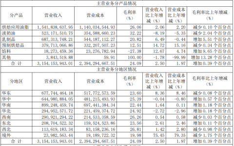 南侨食品2024年财报透视：利润承压 产品结构优化