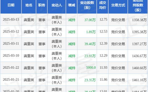 江龙船艇：3月13日高管龚重英减持股份合计37万股