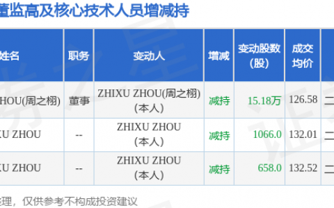 思瑞浦：3月12日高管ZHIXU ZHOU(周之栩)减持股份合计15.18万股