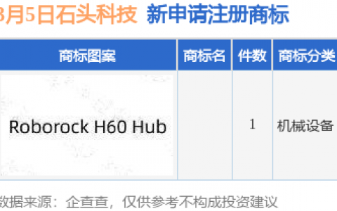 石头科技新提交1件商标注册申请