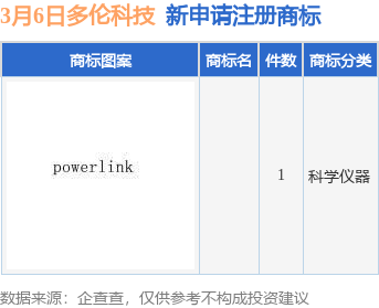 多伦科技新提交1件商标注册申请