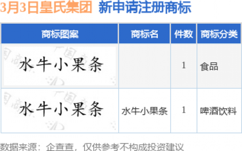 皇氏集团新提交“水牛小果条”等2件商标注册申请