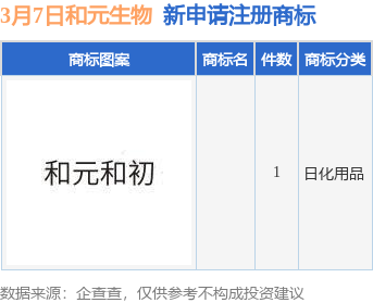 和元生物新提交1件商标注册申请