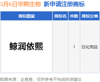 华熙生物新提交1件商标注册申请