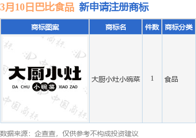 巴比食品新提交“大厨小灶小碗菜”商标注册申请