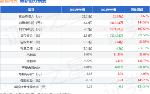 毅昌科技（002420）2024年年报简析：营收净利润同比双双增长，应收账款上升