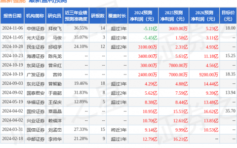盛新锂能（002240）2024年年报简析：净利润减188.51%，三费占比上升明显