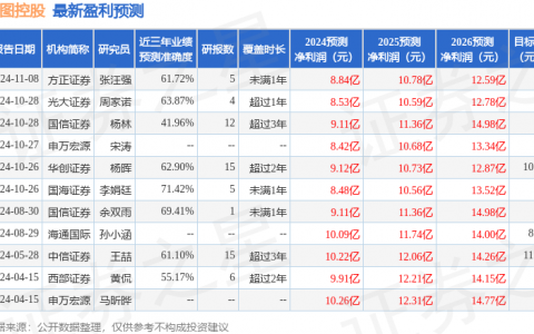 云图控股（002539）2024年年报简析：净利润减9.8%，盈利能力上升