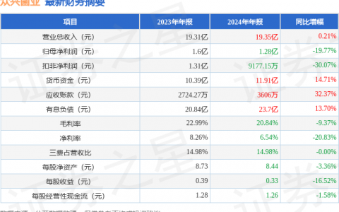 众兴菌业（002772）2024年年报简析：增收不增利