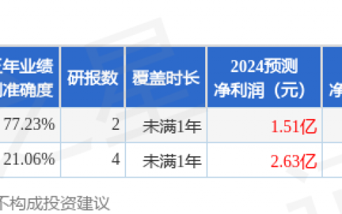 克明食品（002661）2024年年报简析：净利润增322.3%，盈利能力上升