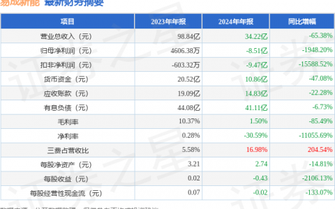 易成新能（300080）2024年年报简析：净利润减1948.2%，三费占比上升明显