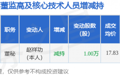 国机精工：3月21日高管赵祥功减持股份合计10000股
