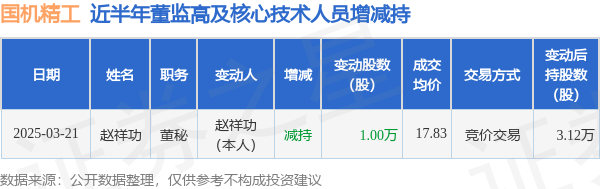 国机精工：3月21日高管赵祥功减持股份合计10000股