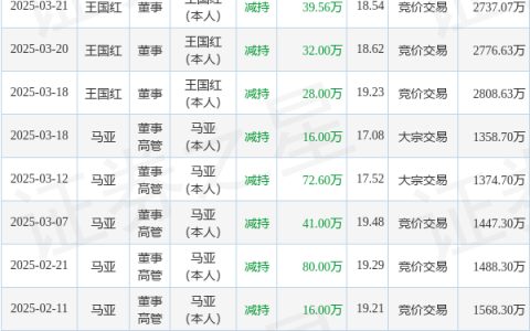 真视通：3月21日高管王国红、杜毅减持股份合计41.56万股