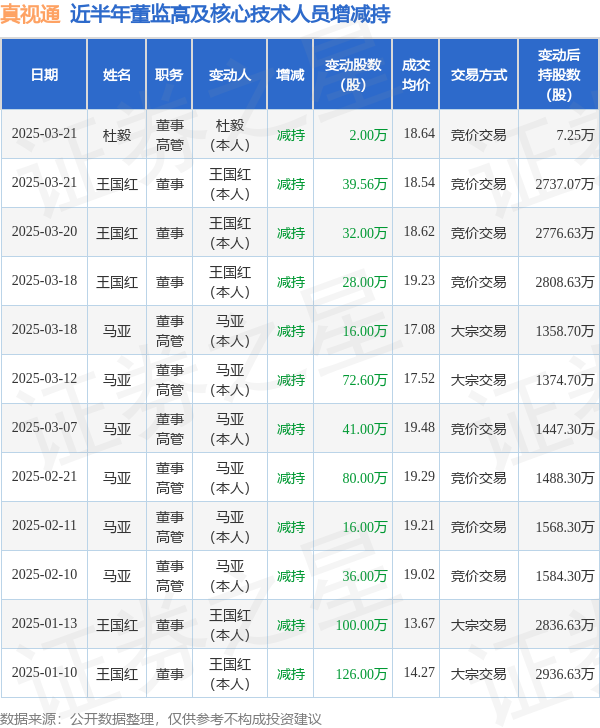 真视通：3月21日高管王国红、杜毅减持股份合计41.56万股