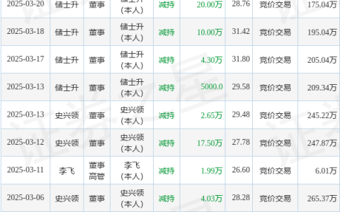 科大国创：3月21日高管储士升减持股份合计6900股