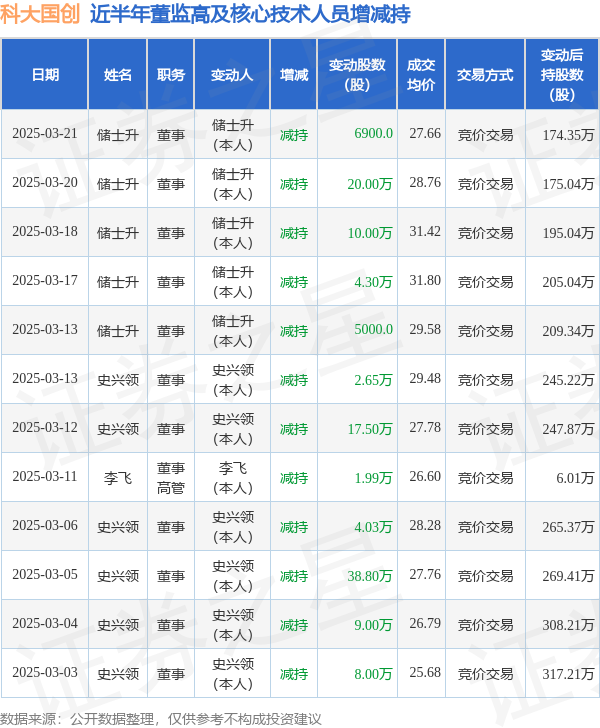 科大国创：3月21日高管储士升减持股份合计6900股