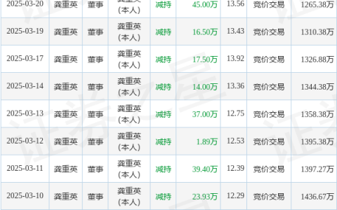 江龙船艇：3月21日高管龚重英减持股份合计27.21万股
