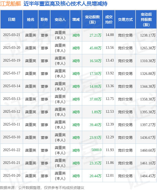 江龙船艇：3月21日高管龚重英减持股份合计27.21万股