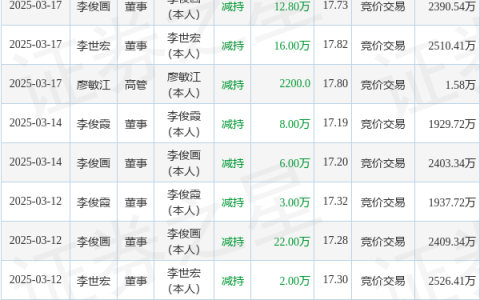 天邑股份：3月21日高管李世宏减持股份合计10万股